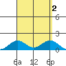 Waianae tide chart for Saturday, September 2, 2023