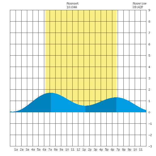 Waianae tide chart for Sunday, September 3, 2023
