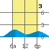 Waianae tide chart for Sunday, September 3, 2023