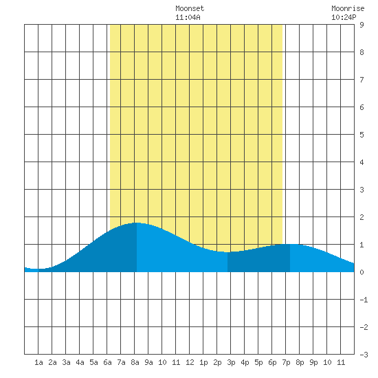 Waianae tide chart for Monday, September 4, 2023