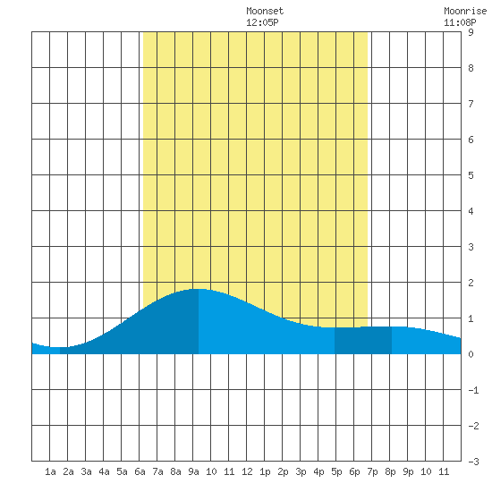 Waianae tide chart for Tuesday, September 5, 2023