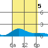 Waianae tide chart for Tuesday, September 5, 2023