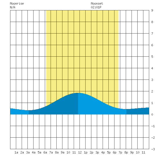 Waianae tide chart for Thursday, September 7, 2023