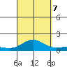 Waianae tide chart for Thursday, September 7, 2023