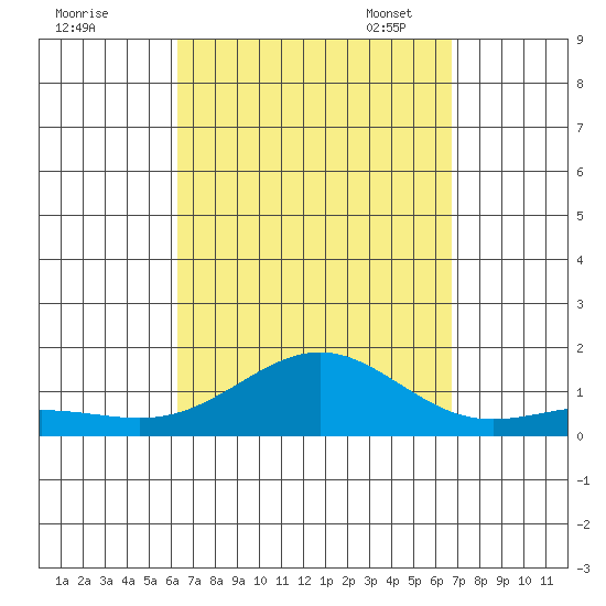 Waianae tide chart for Friday, September 8, 2023