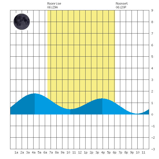 Waianae tide chart for Saturday, October 14, 2023