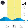 Waianae tide chart for Saturday, October 14, 2023