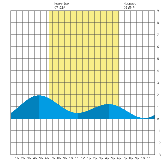 Waianae tide chart for Sunday, October 15, 2023