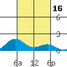Waianae tide chart for Monday, October 16, 2023