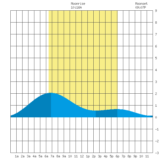 Waianae tide chart for Wednesday, October 18, 2023
