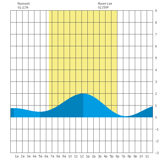 Waianae tide chart for Monday, October 23, 2023