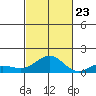 Waianae tide chart for Monday, October 23, 2023