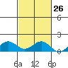 Waianae tide chart for Thursday, October 26, 2023