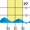 Waianae tide chart for Friday, October 27, 2023