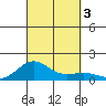 Waianae tide chart for Tuesday, October 3, 2023
