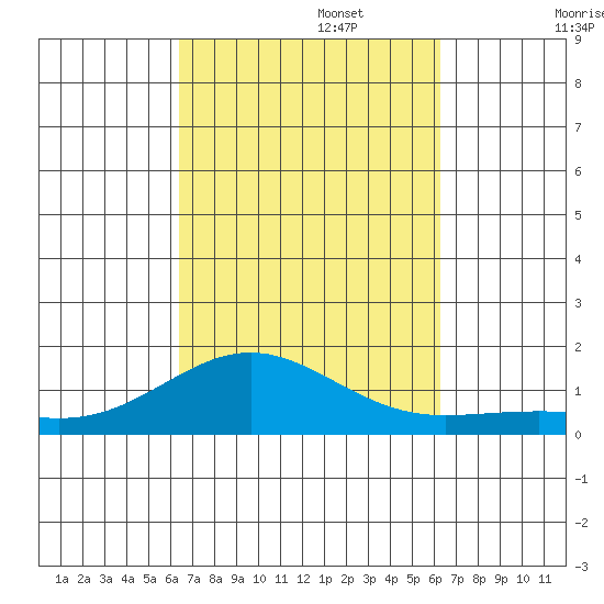 Waianae tide chart for Thursday, October 5, 2023