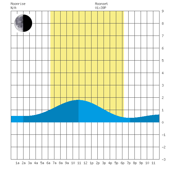 Waianae tide chart for Friday, October 6, 2023