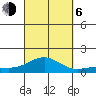 Waianae tide chart for Friday, October 6, 2023