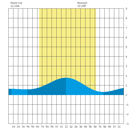 Waianae tide chart for Saturday, October 7, 2023