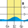 Waianae tide chart for Sunday, October 8, 2023