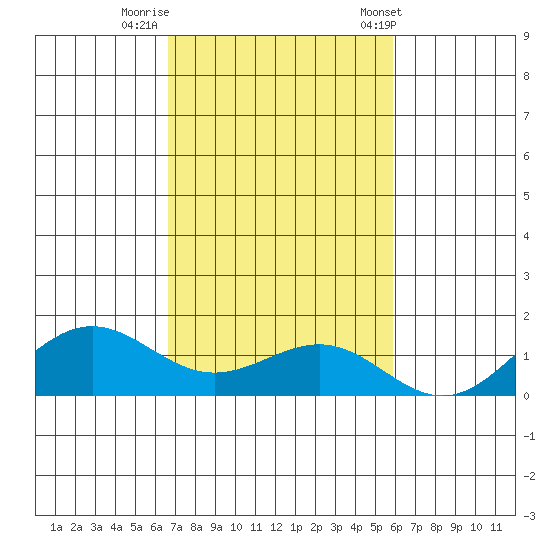 Waianae tide chart for Friday, November 10, 2023