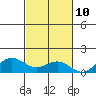 Waianae tide chart for Friday, November 10, 2023