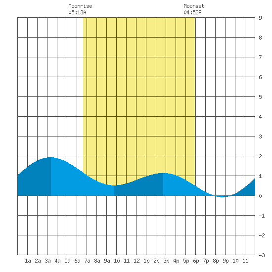 Waianae tide chart for Saturday, November 11, 2023