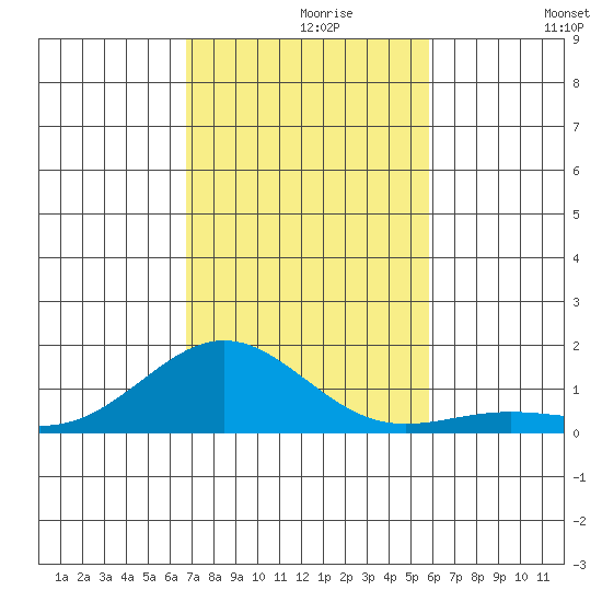 Waianae tide chart for Saturday, November 18, 2023