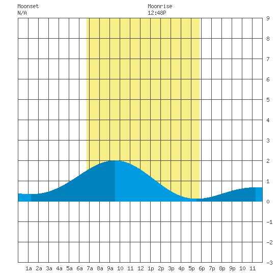 Waianae tide chart for Sunday, November 19, 2023