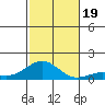 Waianae tide chart for Sunday, November 19, 2023