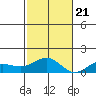 Waianae tide chart for Tuesday, November 21, 2023