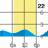 Waianae tide chart for Wednesday, November 22, 2023