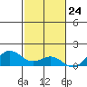 Waianae tide chart for Friday, November 24, 2023