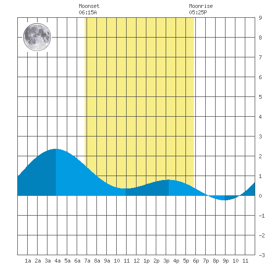 Waianae tide chart for Sunday, November 26, 2023