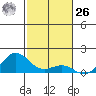 Waianae tide chart for Sunday, November 26, 2023