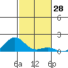Waianae tide chart for Tuesday, November 28, 2023