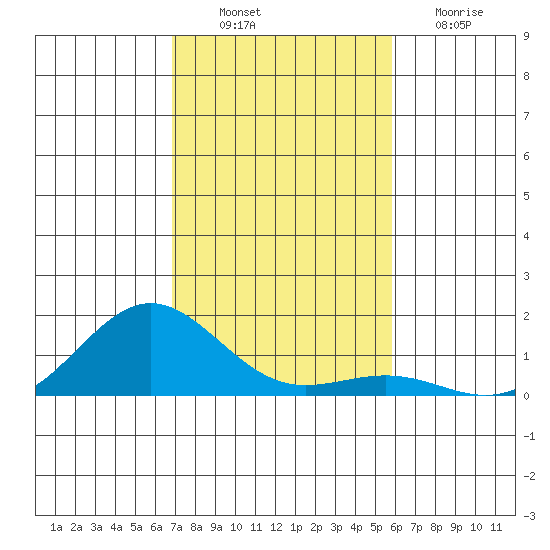 Waianae tide chart for Wednesday, November 29, 2023