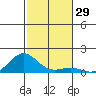 Waianae tide chart for Wednesday, November 29, 2023