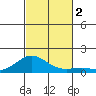 Waianae tide chart for Thursday, November 2, 2023