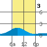 Waianae tide chart for Friday, November 3, 2023