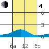 Waianae tide chart for Saturday, November 4, 2023