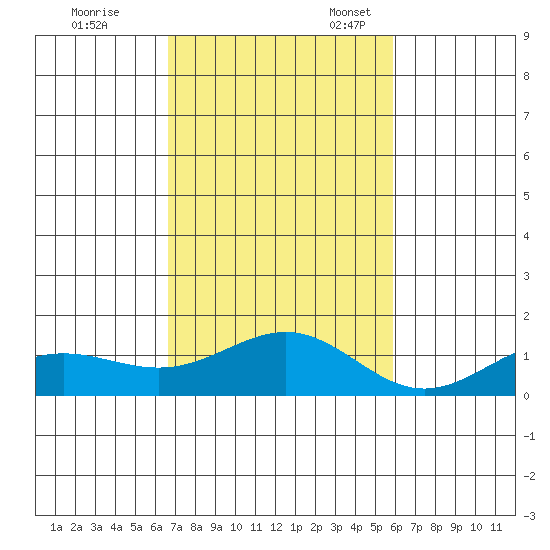 Waianae tide chart for Tuesday, November 7, 2023