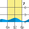 Waianae tide chart for Tuesday, November 7, 2023