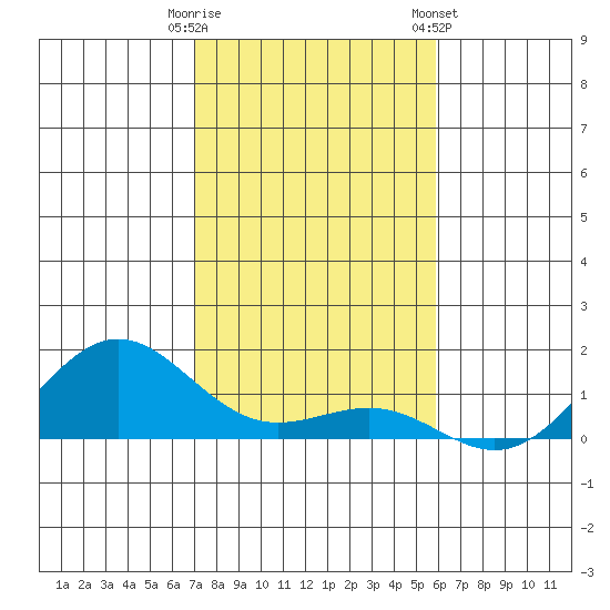 Waianae tide chart for Monday, December 11, 2023