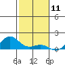 Waianae tide chart for Monday, December 11, 2023