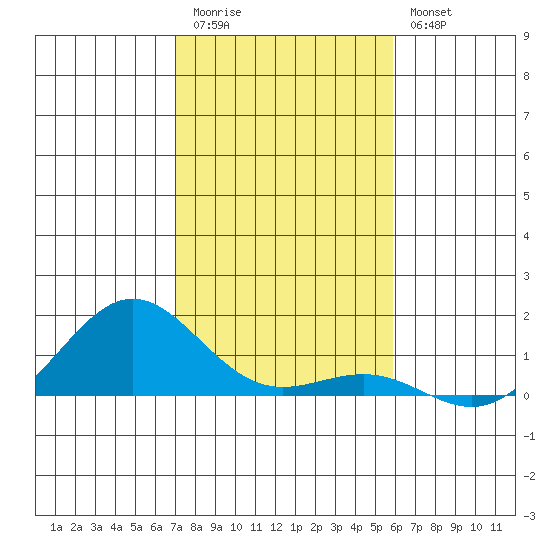 Waianae tide chart for Wednesday, December 13, 2023