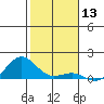 Waianae tide chart for Wednesday, December 13, 2023