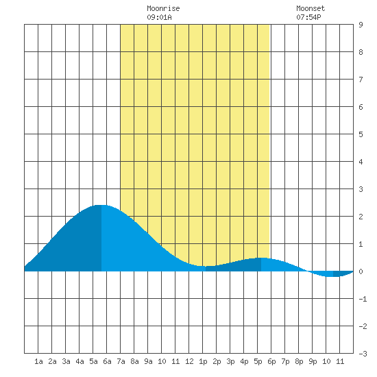 Waianae tide chart for Thursday, December 14, 2023