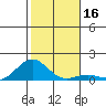 Waianae tide chart for Saturday, December 16, 2023