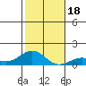 Waianae tide chart for Monday, December 18, 2023